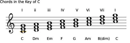 Understanding roman numerals and chords.
