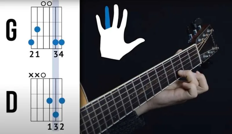 Ring finger position during the transition from G to D