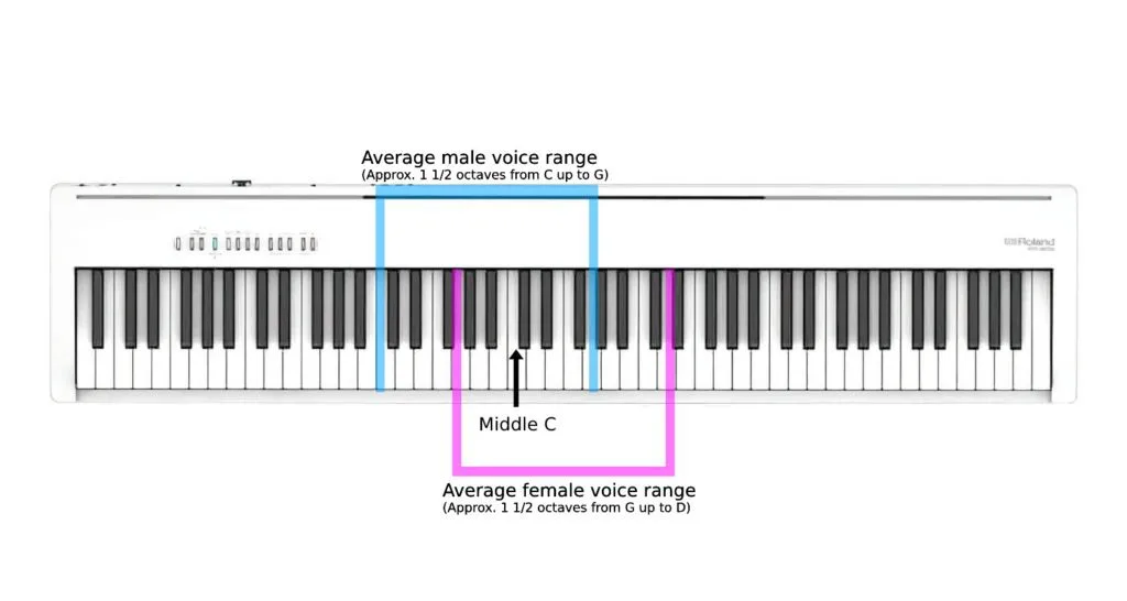 Illustration of a keyboard displaying the average male and female voice ranges