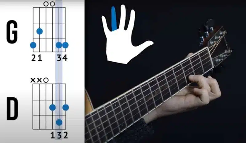 image showing how to connect the ring finger when playing the chord transition from G to D.